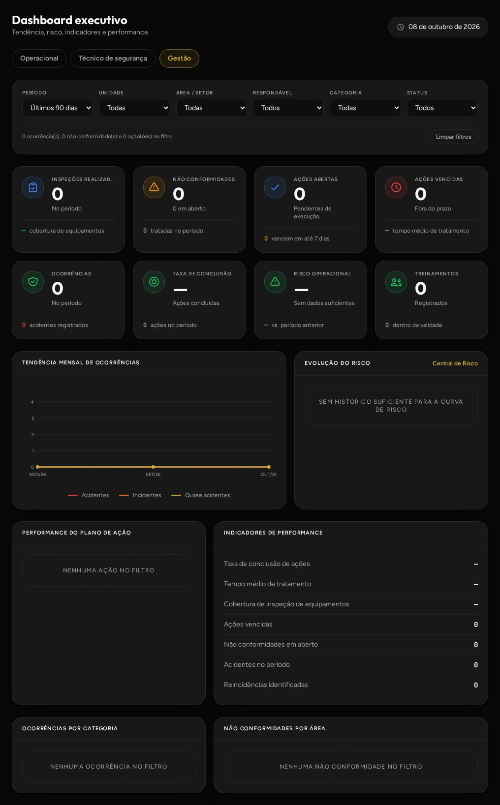 Tela real do dashboard executivo NexoSafety Pro na visão Gestão, com filtros, indicadores e gráficos, sem registros da empresa